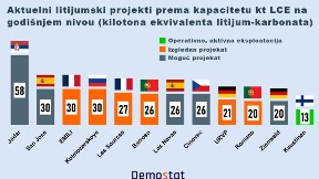 Ozbiljna ulaganja u litijum